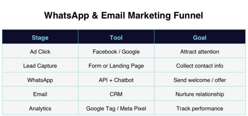 WhatsApp and Email Marketing Funnel Table showing each stage, tool, and goal in a digital marketing process